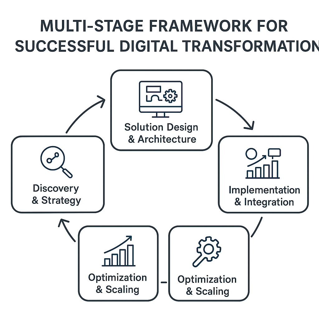 Framework illustrating the key stages of successful digital transformation and solution implementation